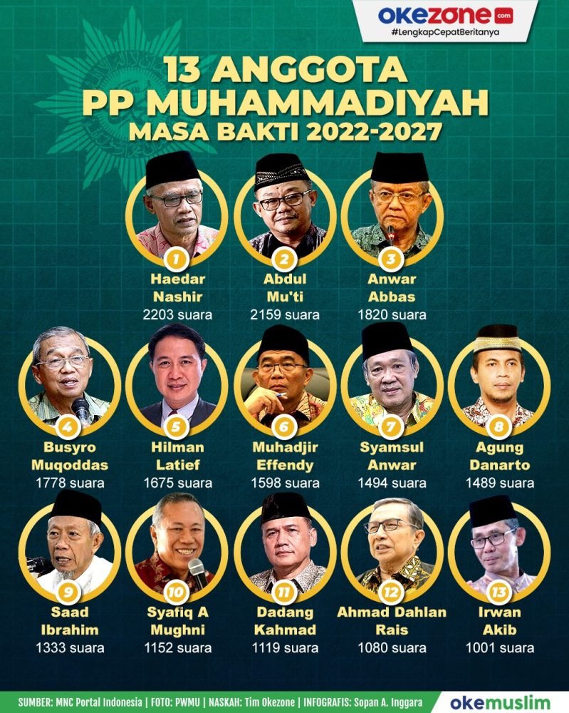 Haedar Nashir, Ketua Umum Pusat Muhammadiyah terpilih bersama Abdul Mu’ti, Sekretaris Umum terpilih dan Busro Muqodas, tiga dari 13 Pimpinan Pusat Muhammadiyah terpilih.